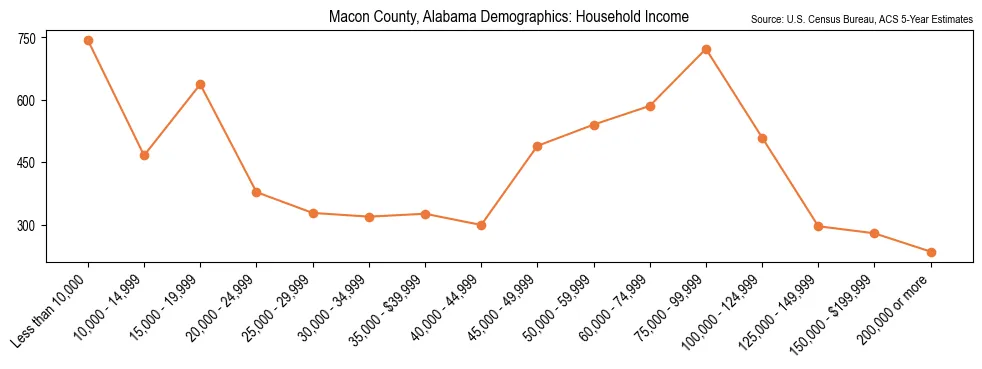Median and distribution of household income in Macon County, Alabama based on 2023 American Community Survey (ACS)