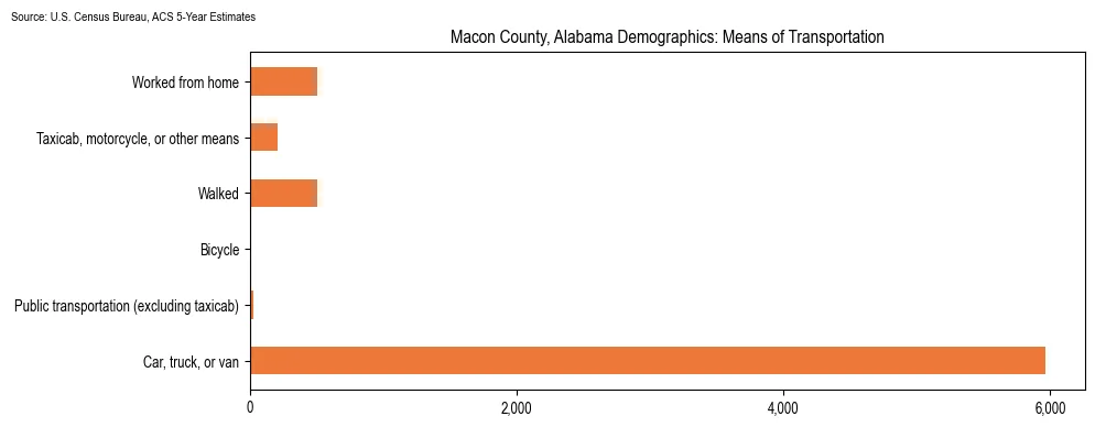 How people commute to work in Macon County, Alabama based on 2023 U.S. Census Bureau ACS data on transportation methods