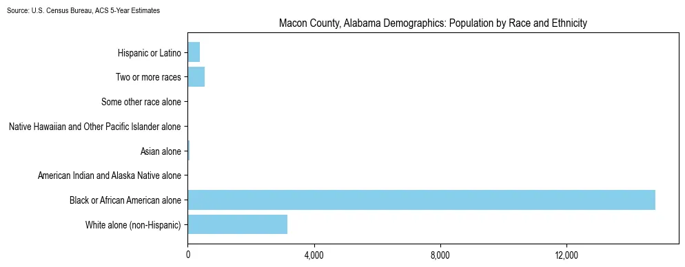 Population by race and ethnicity in Macon County, Alabama based on 2023 U.S. Census Bureau ACS data