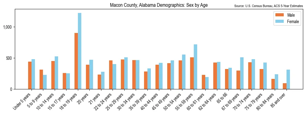 Population by age and sex in Macon County, Alabama, based on 2023 ACS data
