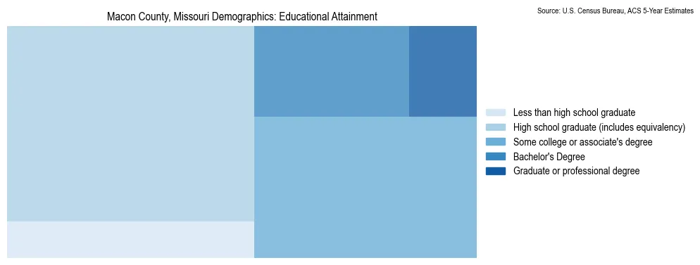 Educational attainment levels of the population in Macon County, Missouri based on 2023 American Community Survey (ACS) data