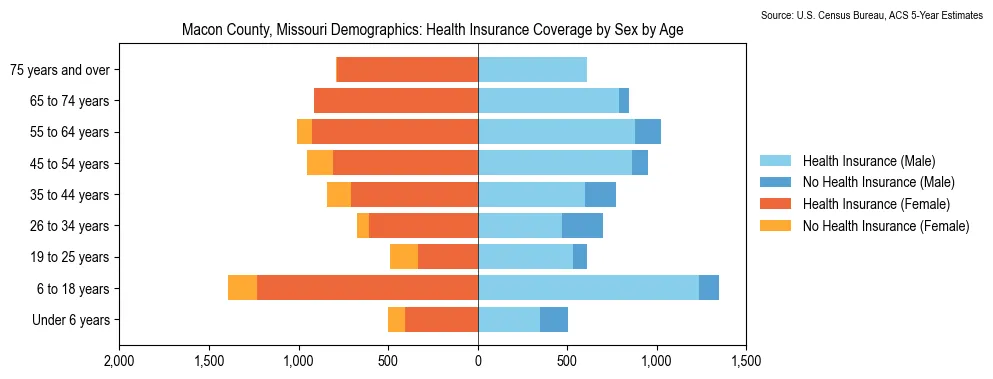 Health insurance coverage by age and sex in Macon County, Missouri from the 2023 ACS