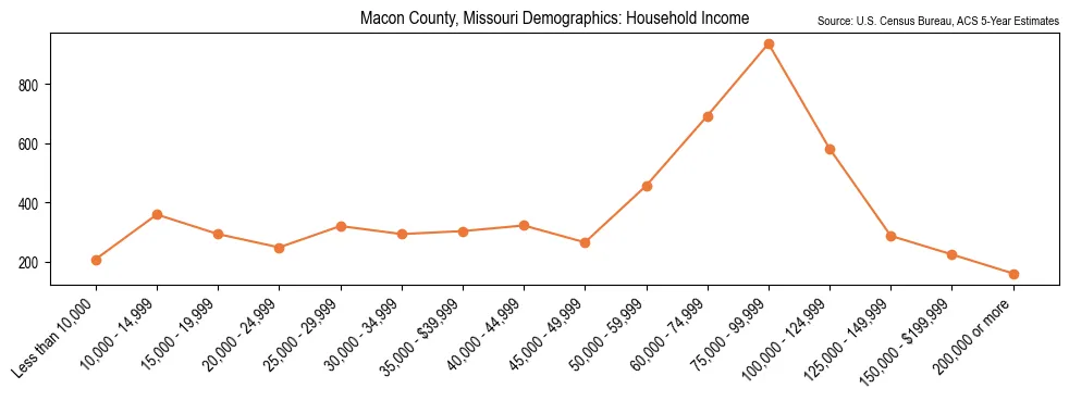 Median and distribution of household income in Macon County, Missouri based on 2023 American Community Survey (ACS)