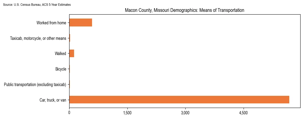 How people commute to work in Macon County, Missouri based on 2023 U.S. Census Bureau ACS data on transportation methods