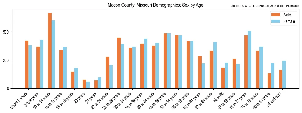 Population by age and sex in Macon County, Missouri, based on 2023 ACS data