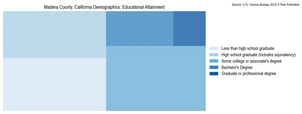 Educational attainment levels of the population in Madera County, California based on 2023 American Community Survey (ACS) data