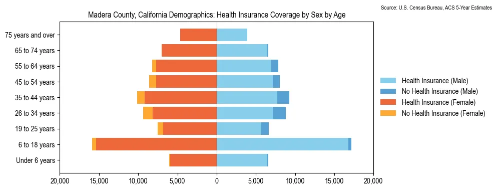 Health insurance coverage by age and sex in Madera County, California from the 2023 ACS