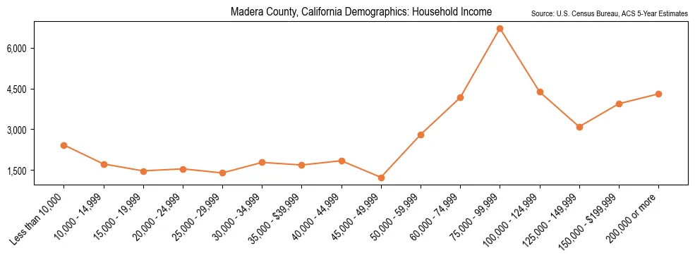 Median and distribution of household income in Madera County, California based on 2023 American Community Survey (ACS)