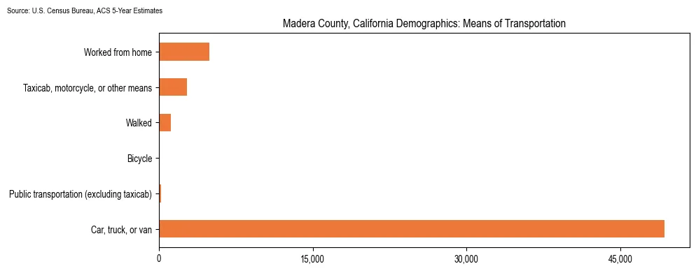 How people commute to work in Madera County, California based on 2023 U.S. Census Bureau ACS data on transportation methods