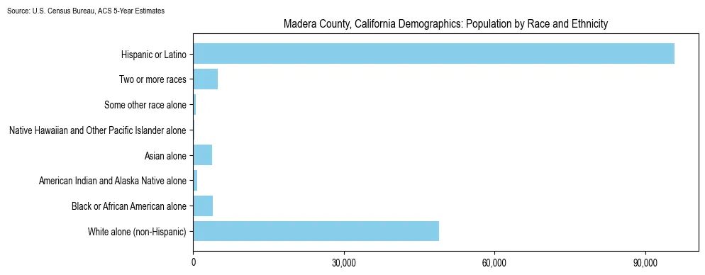 Population by race and ethnicity in Madera County, California based on 2023 U.S. Census Bureau ACS data