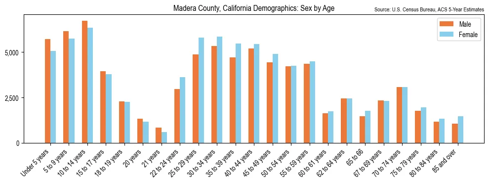 Population by age and sex in Madera County, California, based on 2023 ACS data