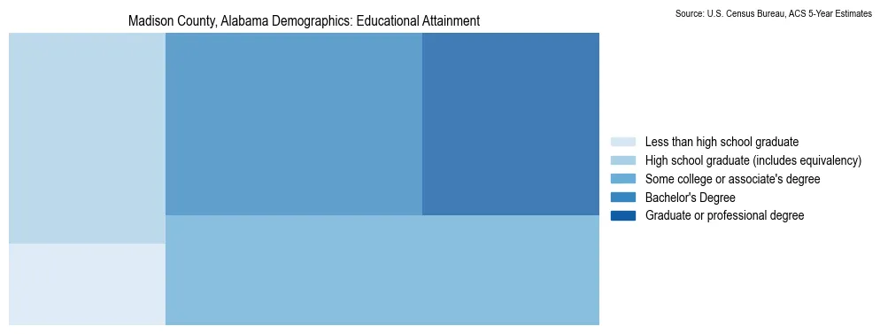 Educational attainment levels of the population in Madison County, Alabama based on 2023 American Community Survey (ACS) data