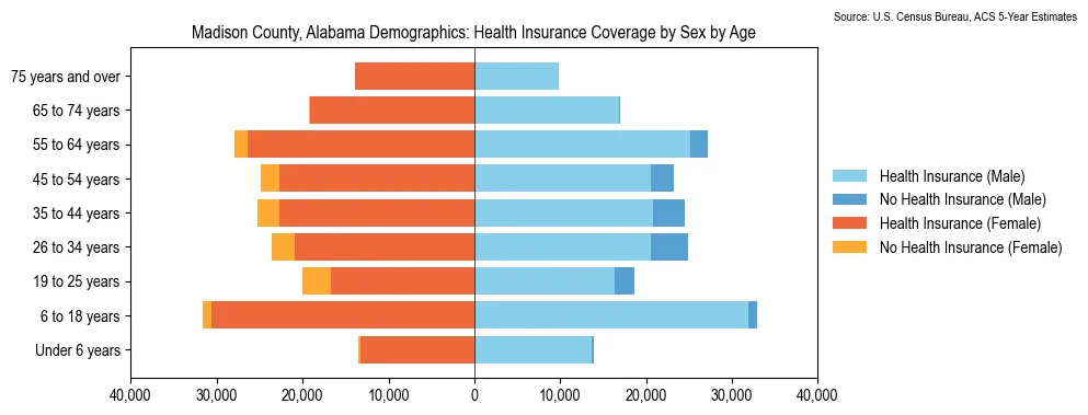 Health insurance coverage by age and sex in Madison County, Alabama from the 2023 ACS