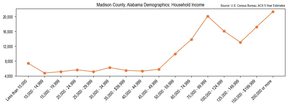 Median and distribution of household income in Madison County, Alabama based on 2023 American Community Survey (ACS)