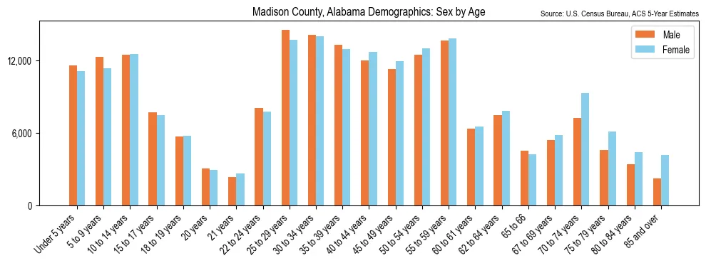 Population by age and sex in Madison County, Alabama, based on 2023 ACS data