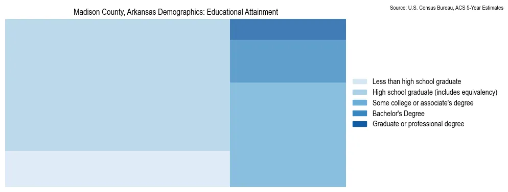 Educational attainment levels of the population in Madison County, Arkansas based on 2023 American Community Survey (ACS) data