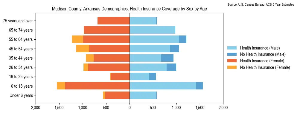 Health insurance coverage by age and sex in Madison County, Arkansas from the 2023 ACS