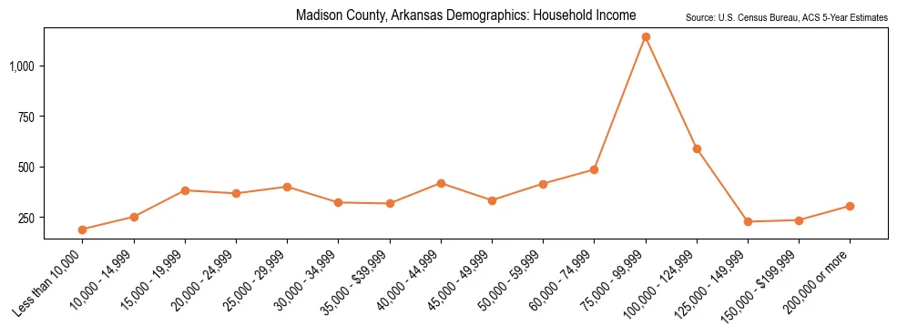 Median and distribution of household income in Madison County, Arkansas based on 2023 American Community Survey (ACS)