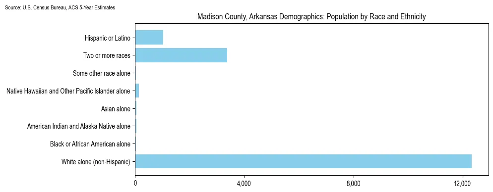 Population by race and ethnicity in Madison County, Arkansas based on 2023 U.S. Census Bureau ACS data