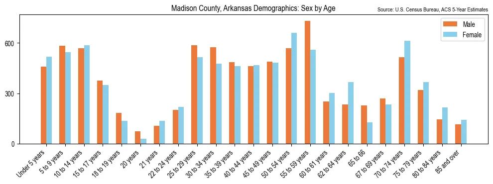 Population by age and sex in Madison County, Arkansas, based on 2023 ACS data