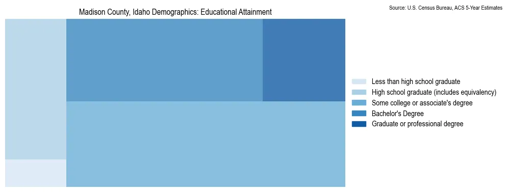 Educational attainment levels of the population in Madison County, Idaho based on 2023 American Community Survey (ACS) data