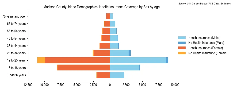 Health insurance coverage by age and sex in Madison County, Idaho from the 2023 ACS