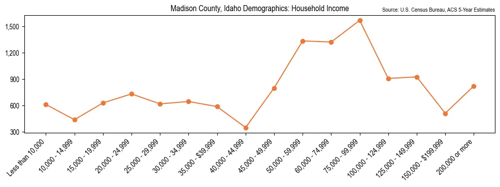 Median and distribution of household income in Madison County, Idaho based on 2023 American Community Survey (ACS)