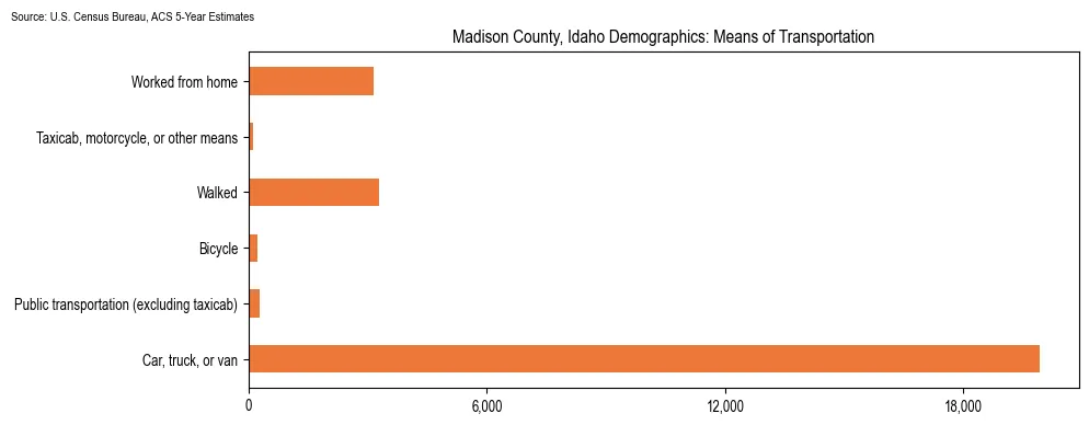 How people commute to work in Madison County, Idaho based on 2023 U.S. Census Bureau ACS data on transportation methods