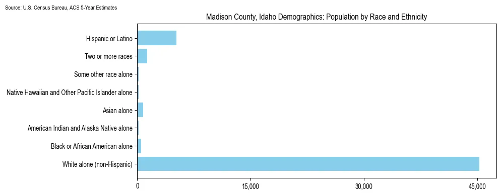 Population by race and ethnicity in Madison County, Idaho based on 2023 U.S. Census Bureau ACS data