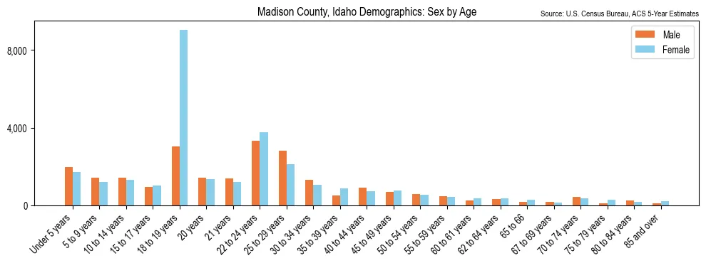 Population by age and sex in Madison County, Idaho, based on 2023 ACS data