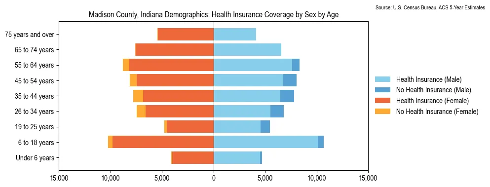 Health insurance coverage by age and sex in Madison County, Indiana from the 2023 ACS