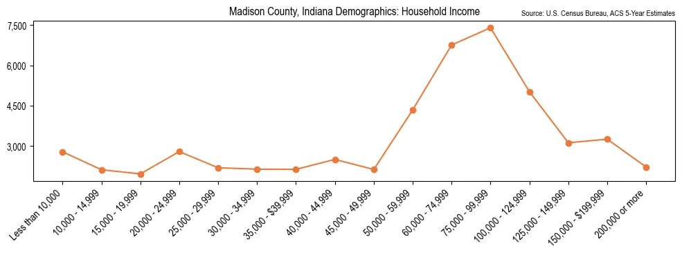 Median and distribution of household income in Madison County, Indiana based on 2023 American Community Survey (ACS)