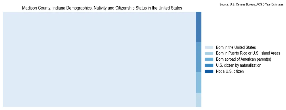 Chart showing the breakdown of U.S. citizenship status and nativity in 2023 for the Madison County, Indiana, based on ACS 5-Year Estimates