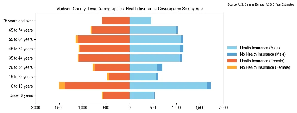 Health insurance coverage by age and sex in Madison County, Iowa from the 2023 ACS