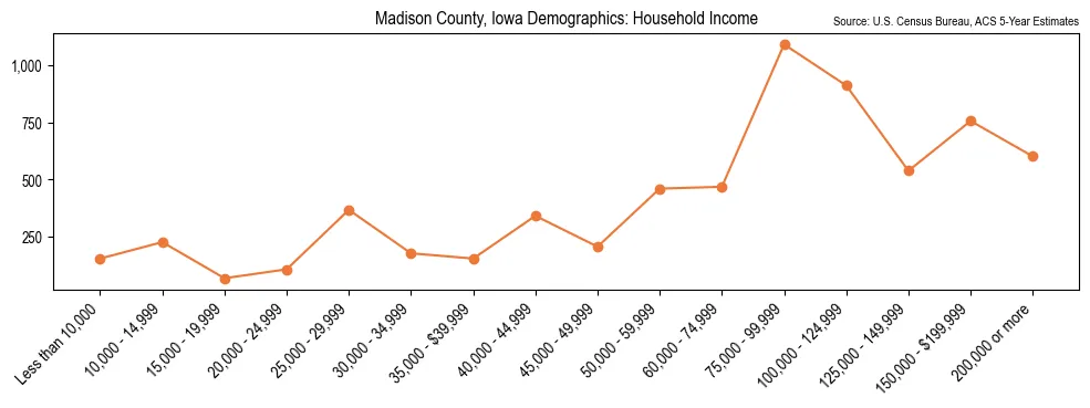 Median and distribution of household income in Madison County, Iowa based on 2023 American Community Survey (ACS)
