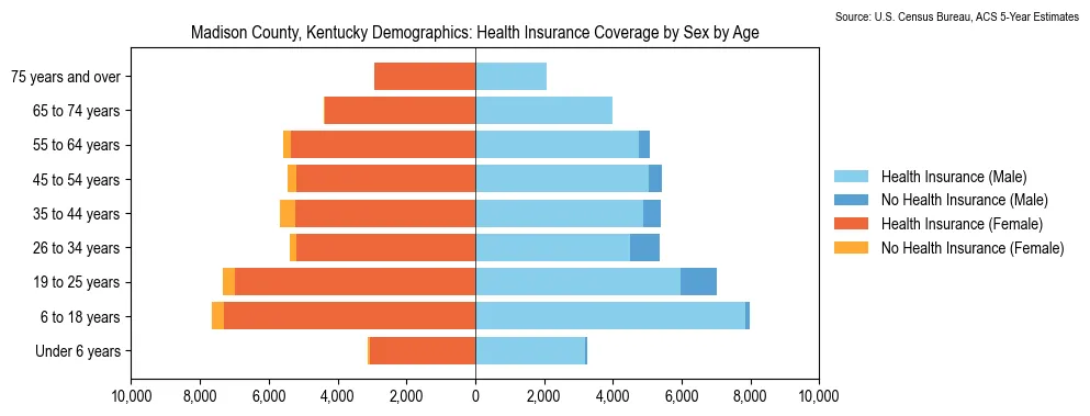 Health insurance coverage by age and sex in Madison County, Kentucky from the 2023 ACS