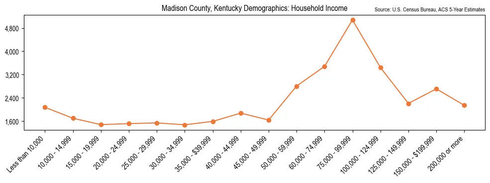 Median and distribution of household income in Madison County, Kentucky based on 2023 American Community Survey (ACS)