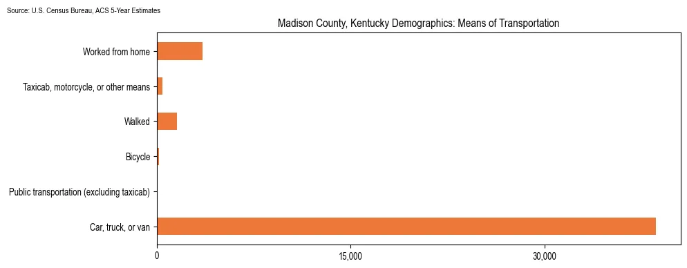 How people commute to work in Madison County, Kentucky based on 2023 U.S. Census Bureau ACS data on transportation methods