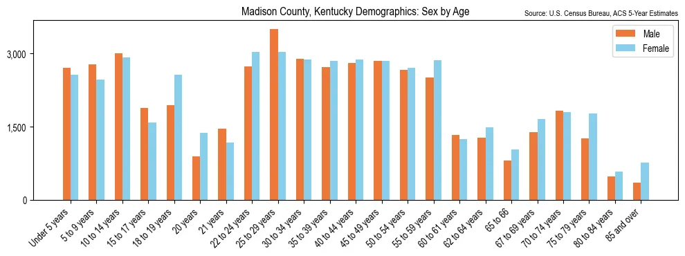 Population by age and sex in Madison County, Kentucky, based on 2023 ACS data