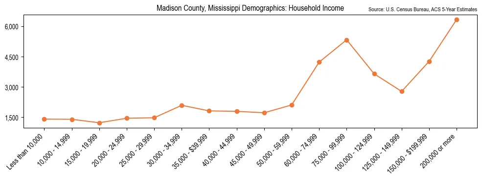 Median and distribution of household income in Madison County, Mississippi based on 2023 American Community Survey (ACS)