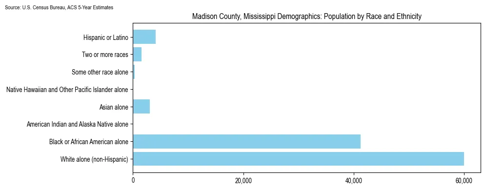 Population by race and ethnicity in Madison County, Mississippi based on 2023 U.S. Census Bureau ACS data