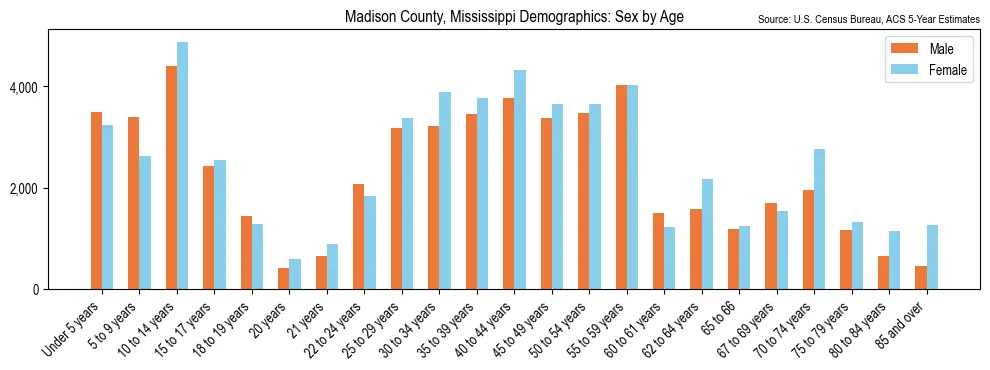Population by age and sex in Madison County, Mississippi, based on 2023 ACS data