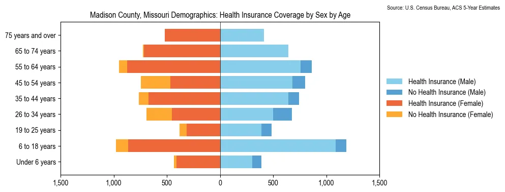 Health insurance coverage by age and sex in Madison County, Missouri from the 2023 ACS
