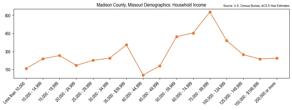 Median and distribution of household income in Madison County, Missouri based on 2023 American Community Survey (ACS)