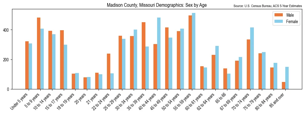 Population by age and sex in Madison County, Missouri, based on 2023 ACS data