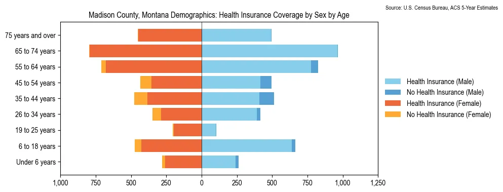 Health insurance coverage by age and sex in Madison County, Montana from the 2023 ACS