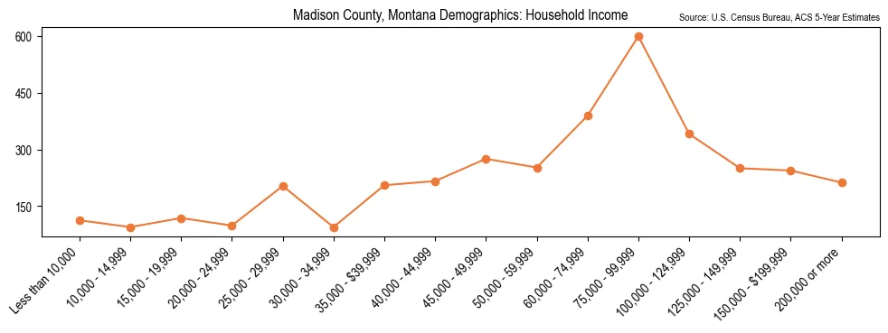 Median and distribution of household income in Madison County, Montana based on 2023 American Community Survey (ACS)
