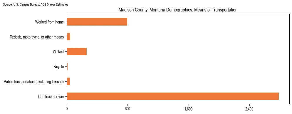 How people commute to work in Madison County, Montana based on 2023 U.S. Census Bureau ACS data on transportation methods