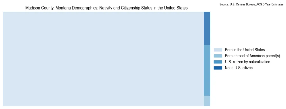 Chart showing the breakdown of U.S. citizenship status and nativity in 2023 for the Madison County, Montana, based on ACS 5-Year Estimates