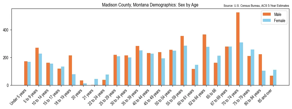 Population by age and sex in Madison County, Montana, based on 2023 ACS data